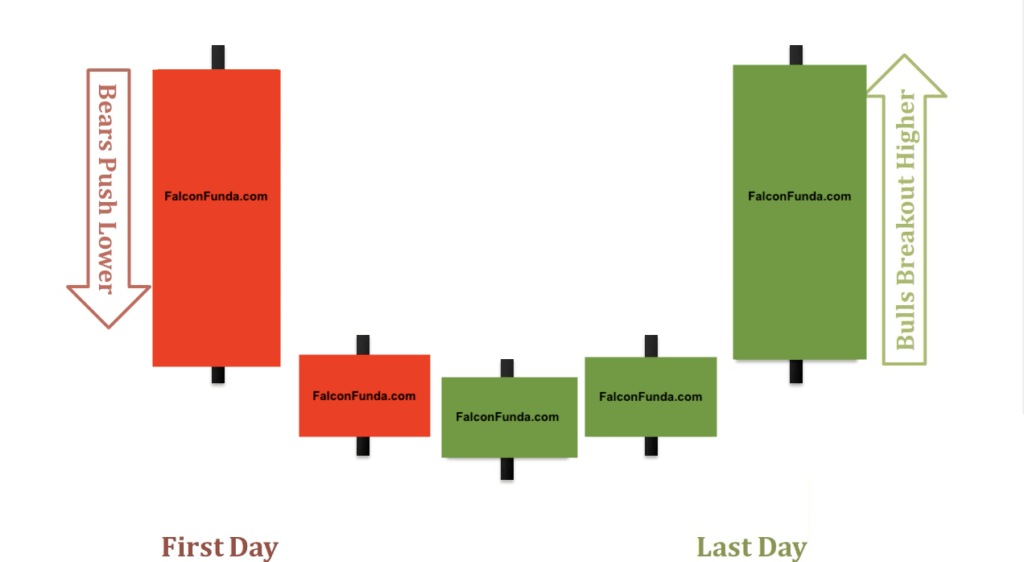 Tower Bottom Pattern multiple day trend reversal patterns-2