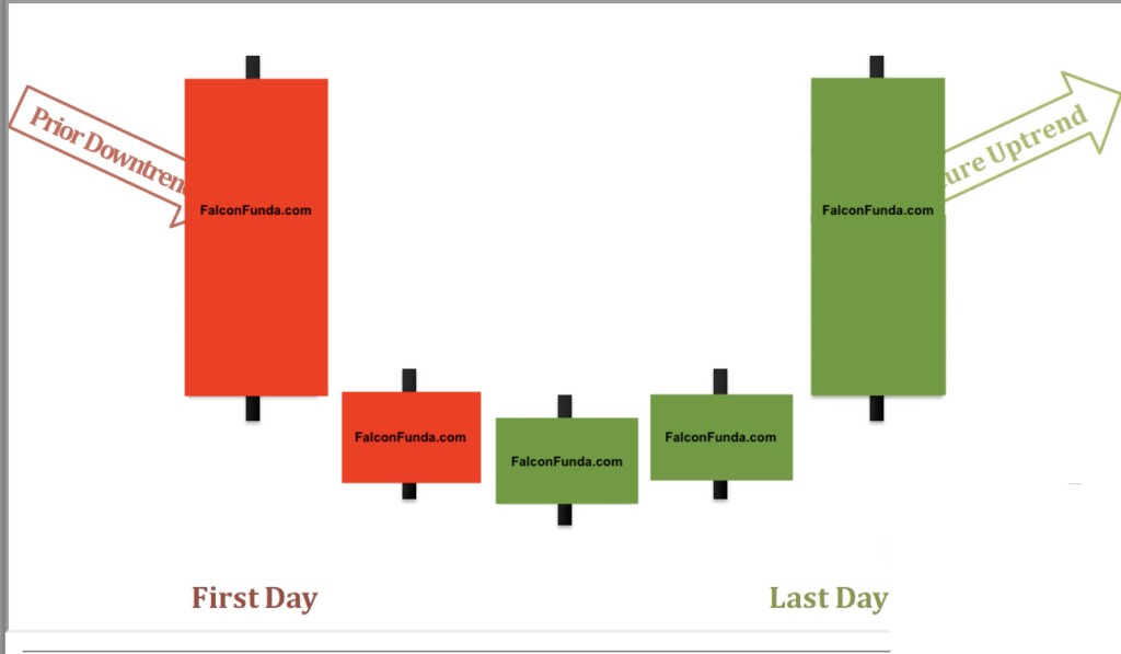 Tower Bottom Pattern multiple day trend reversal patterns-3