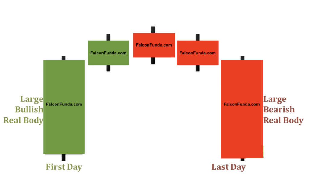 Tower Top Pattern multiple day trend reversal patterns-2