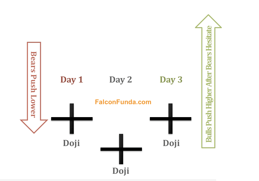 Tri-Star Candlestick Pattern - Bottom-3