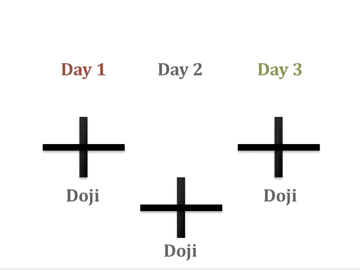 Tri-Star Candlestick Pattern - Bottom -1 