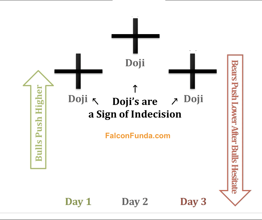 Tri-Star Candlestick Pattern - Top - 2