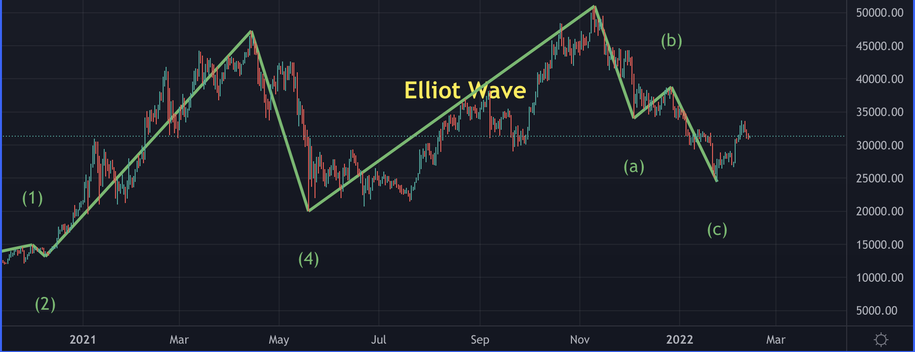 Chart Patterns