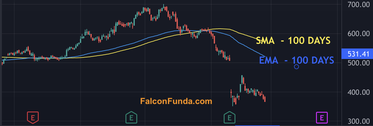 Exponential moving average
