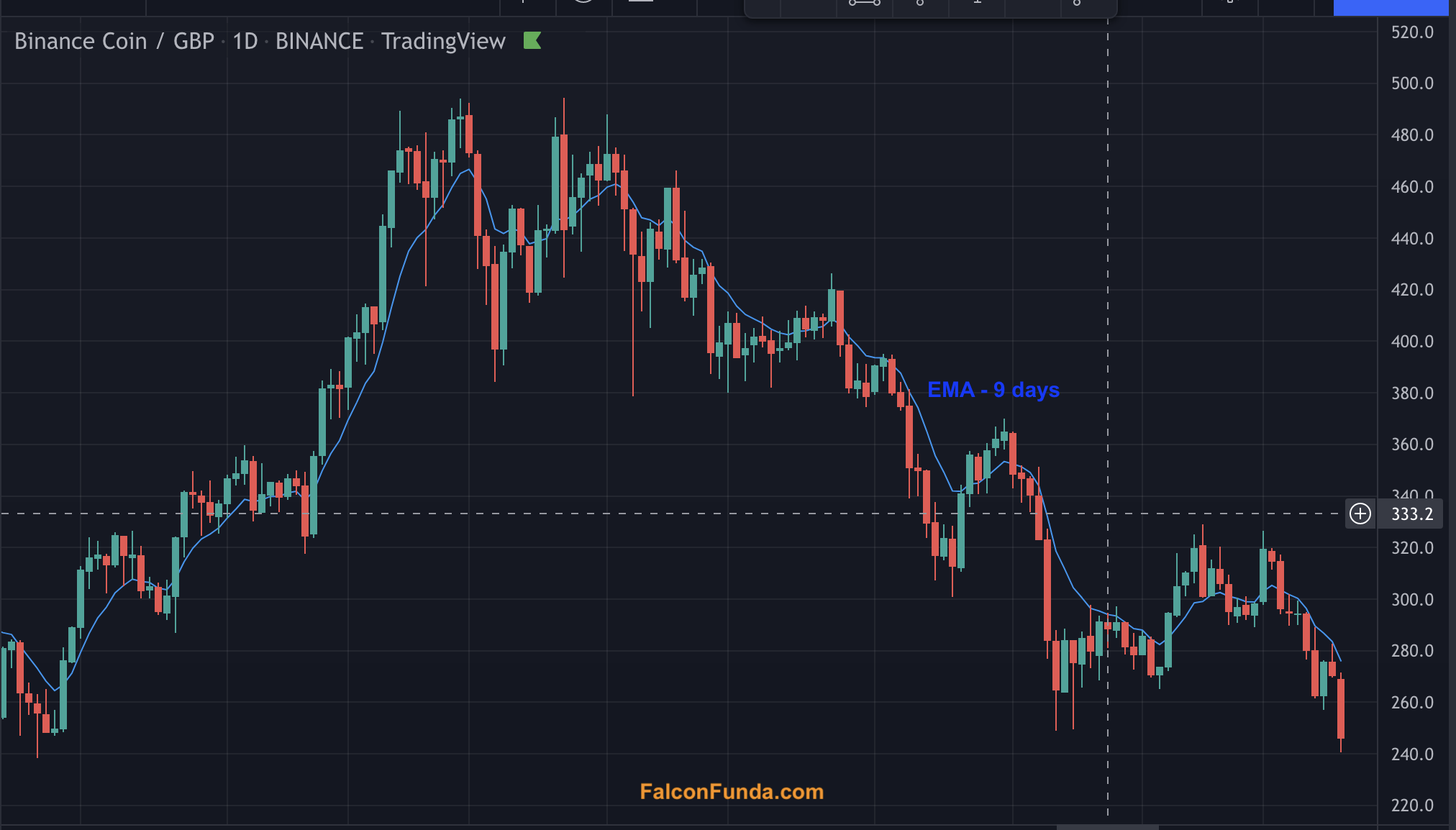 How to apply exponential moving average on TradingView charts?