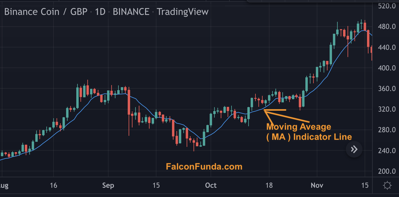 A Beginner’s Guide to Using Moving Averages in Technical Analysis