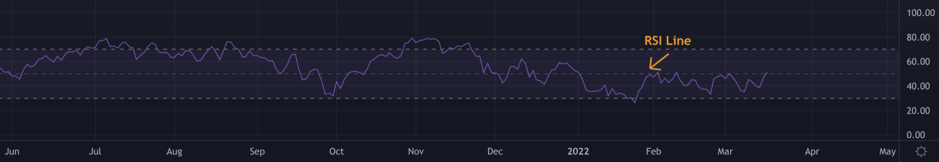 Relative Strength Index(RSI)