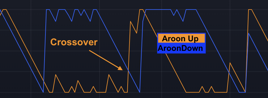 Aroon Indicator - Crossover