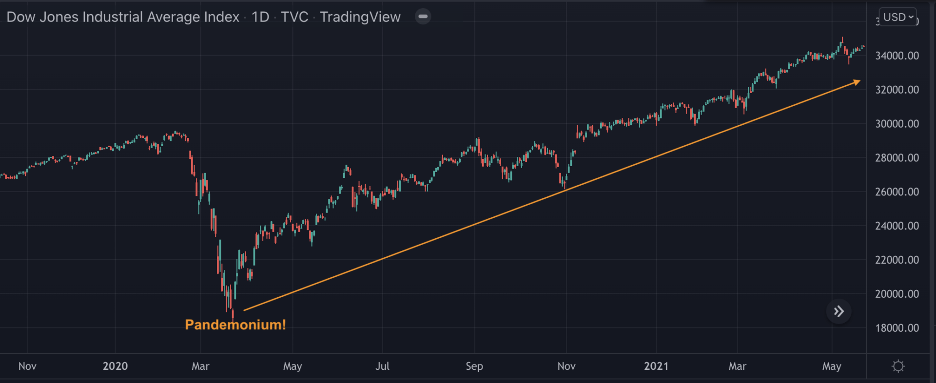 Inflation, Interest rate rise, Global markets chaos and upcoming recession… How the economy works?
